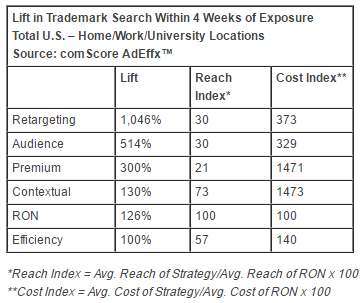 retargeting gets the best results