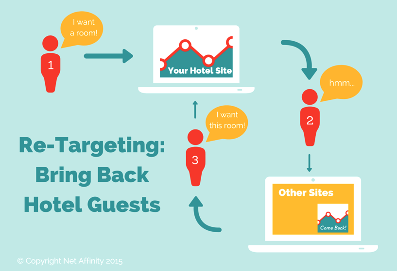 hotel retargeting infographic