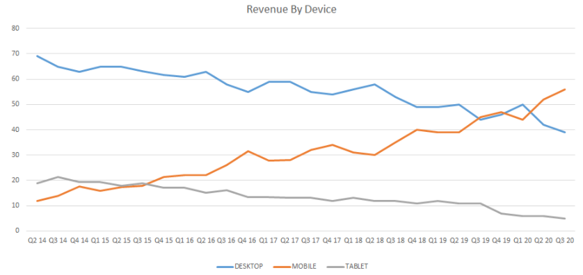 Revenue by Device 