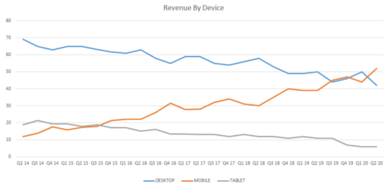 Revenue by device