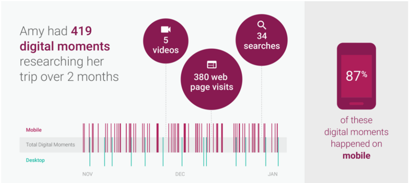 mobile queries increase by 50 percent