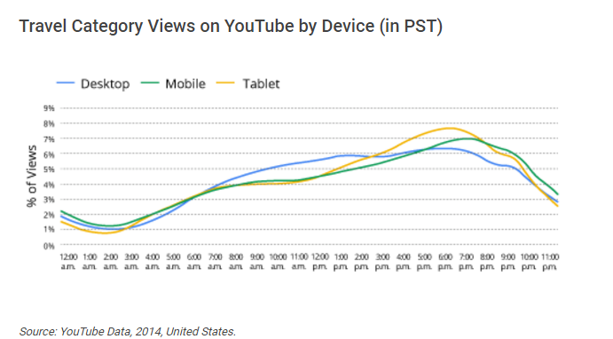 travel category views on Youtube