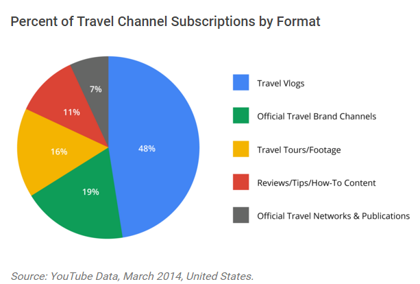 travel subscriptions by format