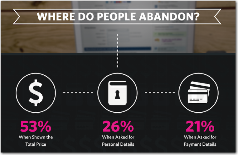 sales cycle price cart abandonment