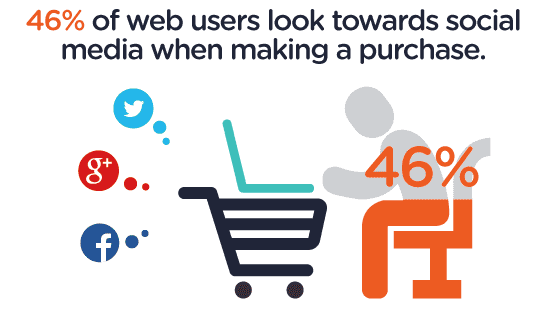web users look at social media