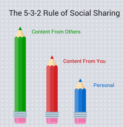 5 3 2 rule of social sharing