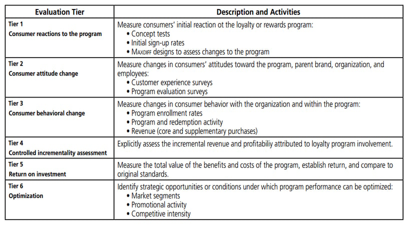 cornell tiered loyalty program evaluation