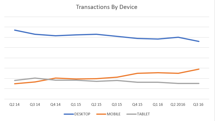 transactions by device