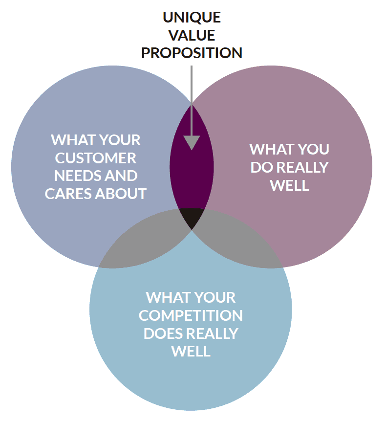 Unique value proposition