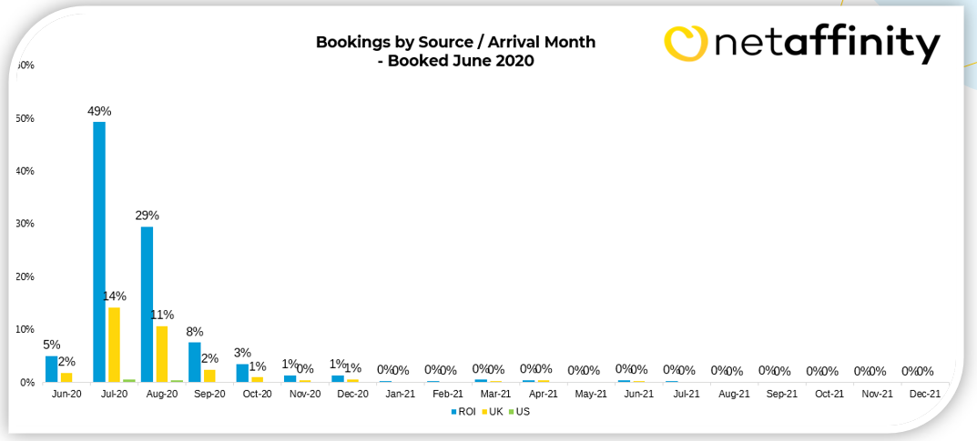 Net Affinity summer booking 