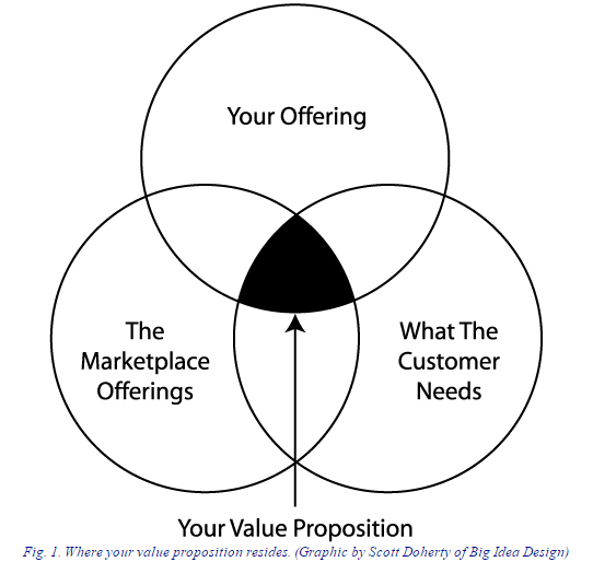 Why Should Guests Pick You? Your Hotel Value Proposition