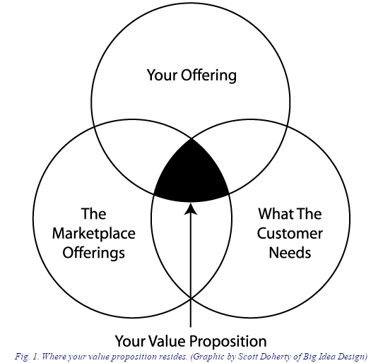 what is a value proposition