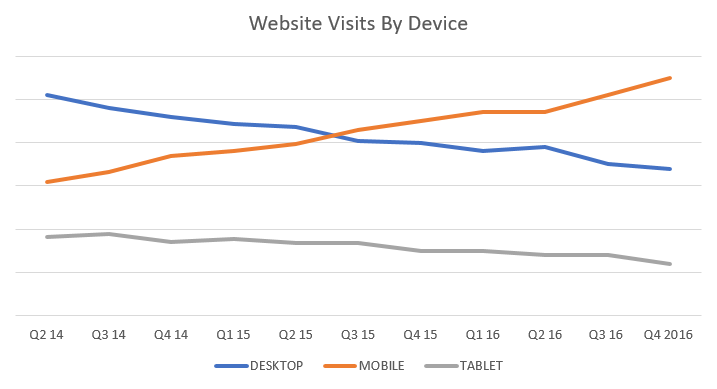 website visits by device