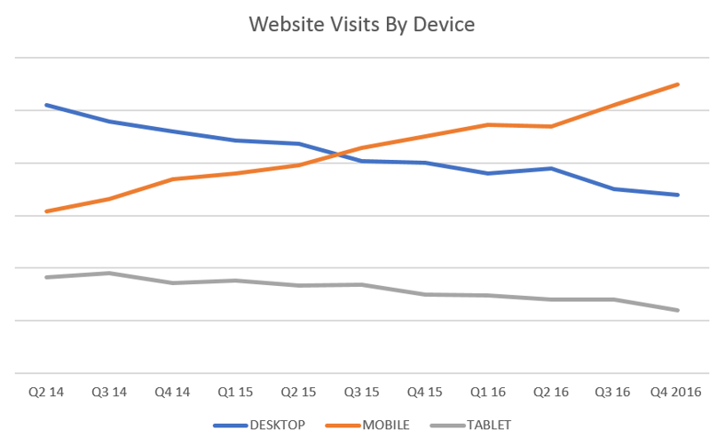 website visits by device