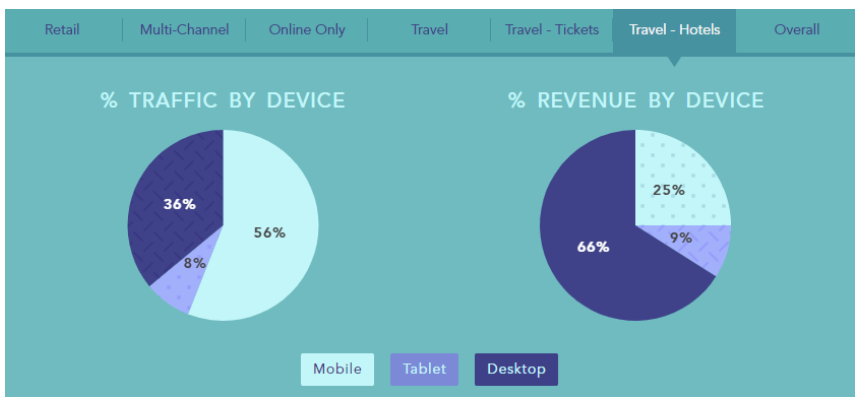 Revenue by Device 