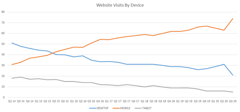Website Traffic per device 