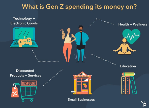 image showing what Gen Z is spending money on