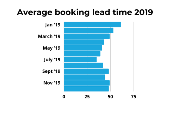 what-do-shortened-summer-booking-lead-times-mean-for-your-hotel