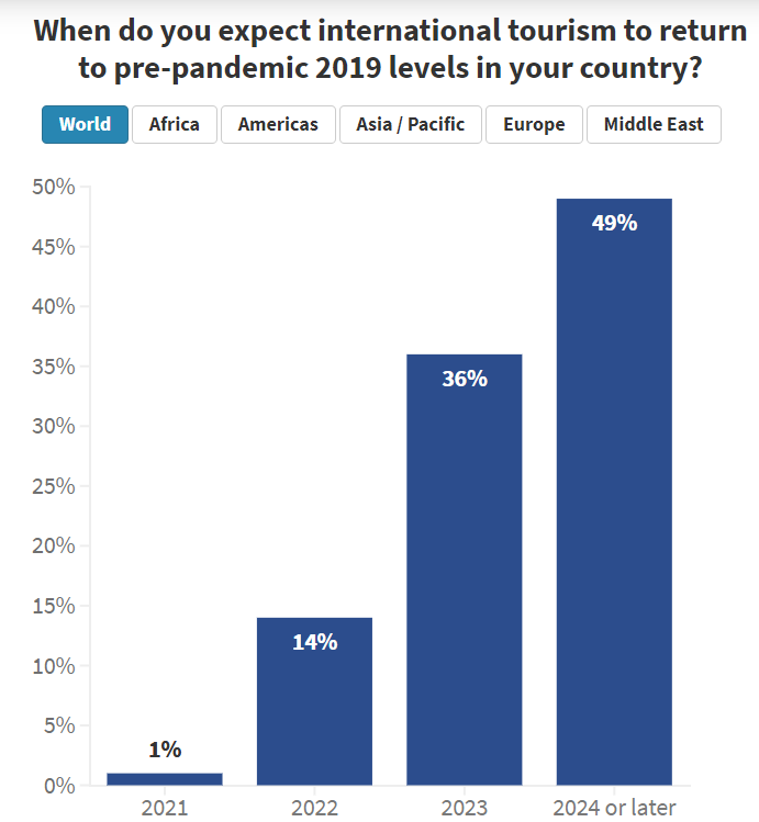 What does international travel in 2022 look like?
