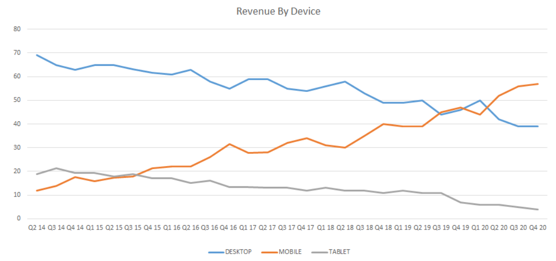 Exponential mobile growth in 2020